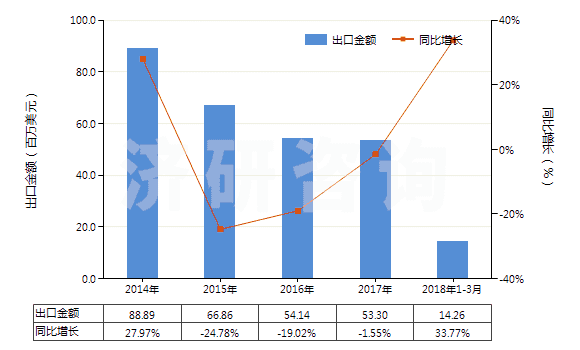 2014-2018年3月中國(guó)1-萘胺、2-萘胺及其衍生物以及它們的鹽(HS29214500)出口總額及增速統(tǒng)計(jì)